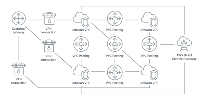 Simplifying AWS Global Connectivity With Transit Gateways