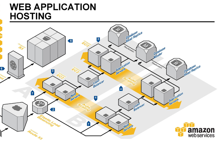 AWS Best Practices: 3 Tier Architecture Infrastructure Web Application in AWS