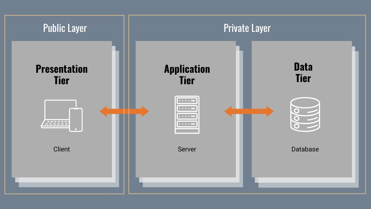 Diagram of components of the AWS 3-tier architecture: presentation, application, and data tiers