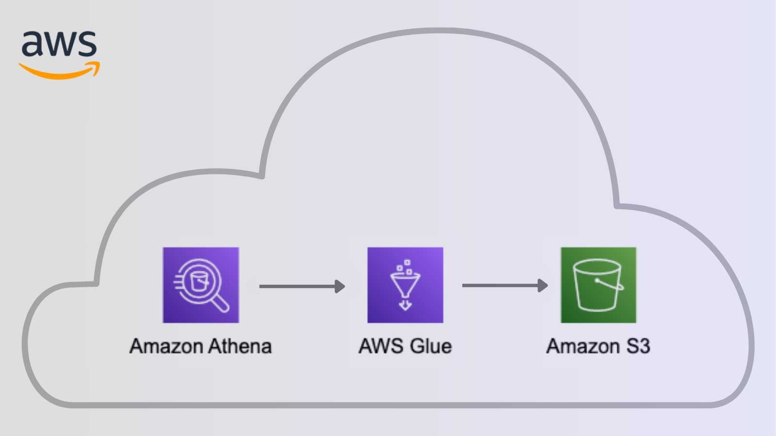 Managing large datasets on AWS with S3, Athena, and Glue