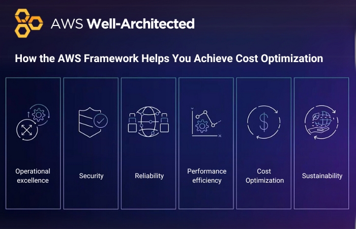 Use the AWS Well-Architected Framework for Cloud Cost Optimization