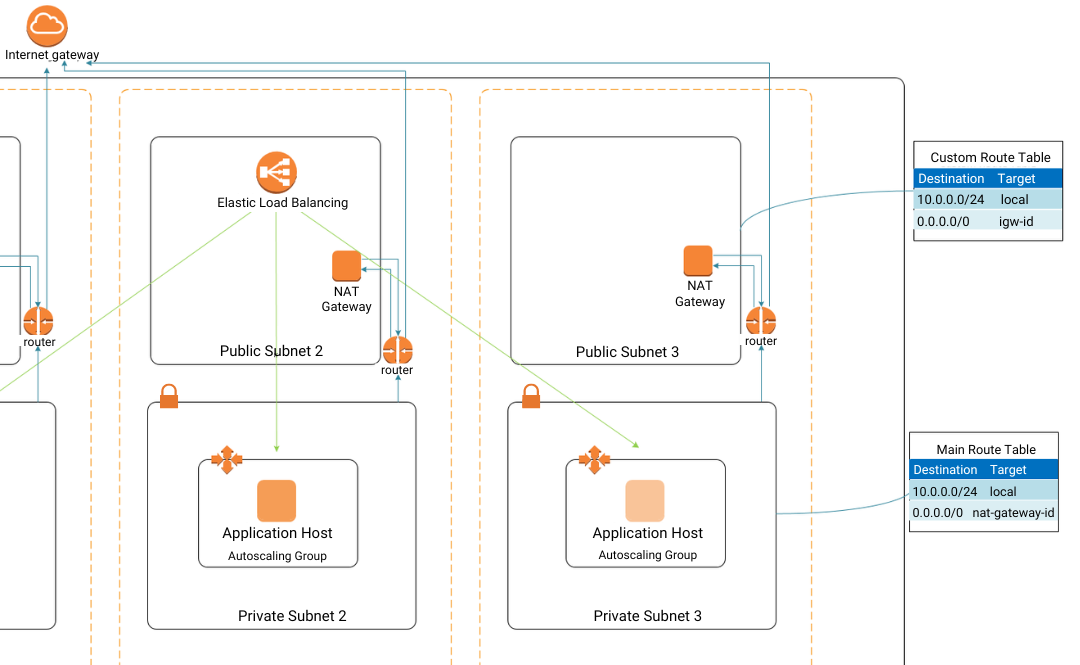 aws 3-tier infrastructure - public vs private subnets