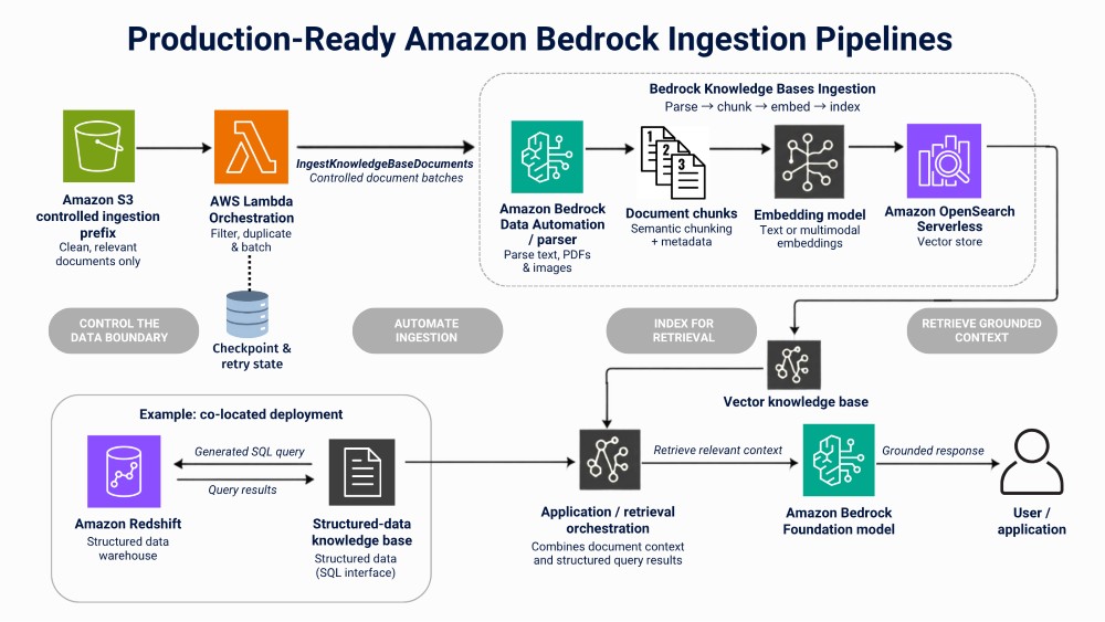 Production-Ready Amazon Bedrock Ingestion Pipeline diagram