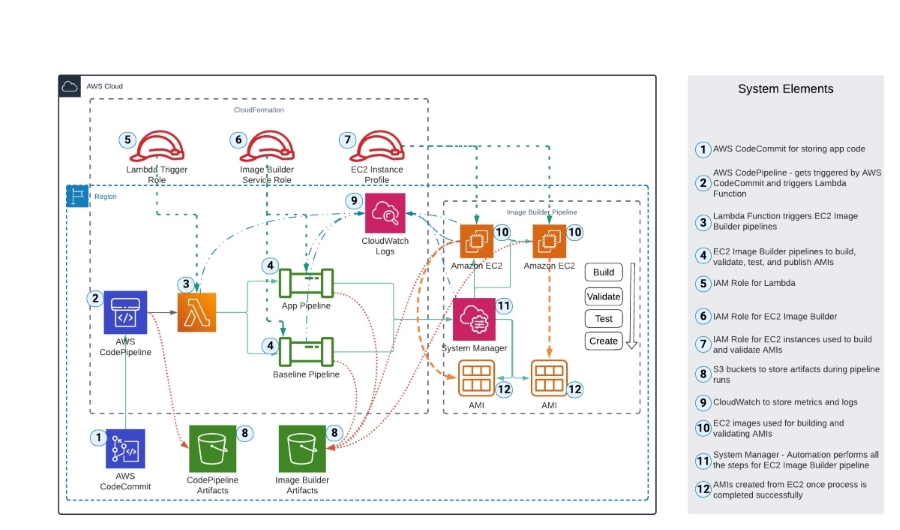 Achitecture diagram of the AMI Image Management Solution and Image Builder Automation for Advent Resources