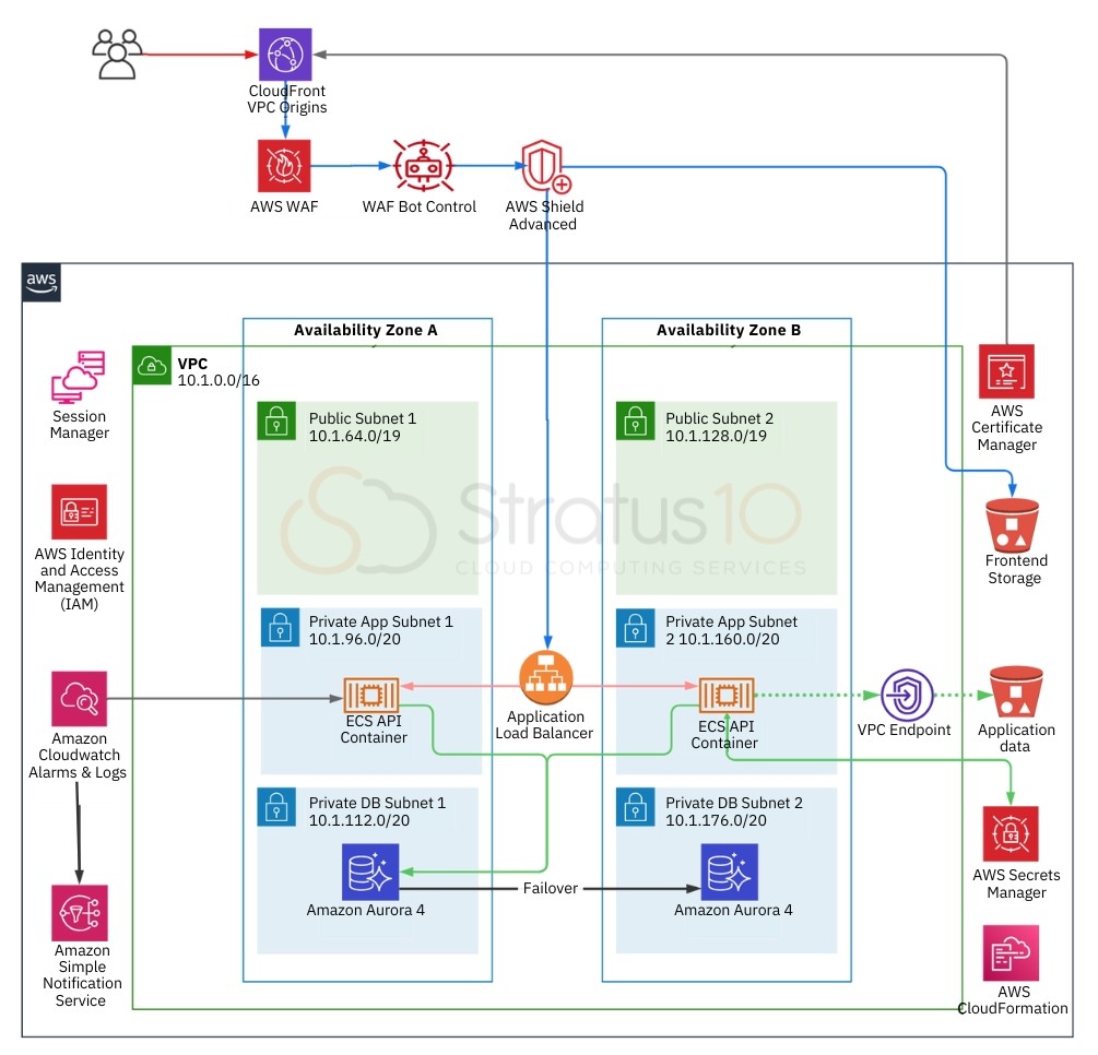 Complete architecture deisgn showing 3 tiers, 2 AZa, public and private subnets, databases, and necessary security protocols
