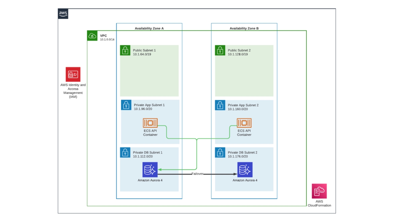 infrastructure-design-step-launch-database