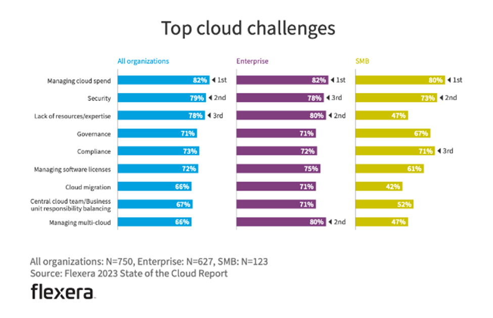top cloud challenges bar graph from the flexera 2023 cloud report