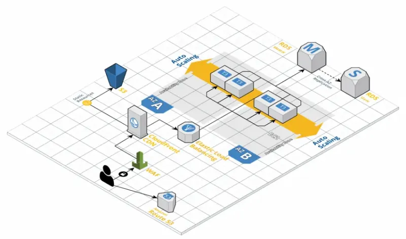 CFO Hub AWS Architecture