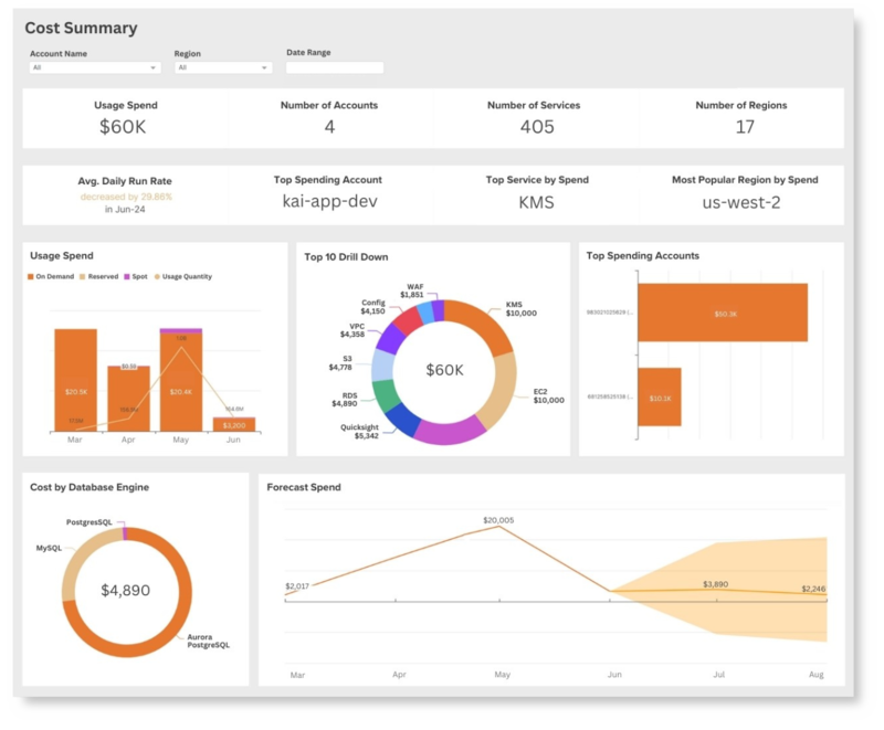 Kalos cost dashboard - includes usage spend, top 10 drilldown, and daily costs