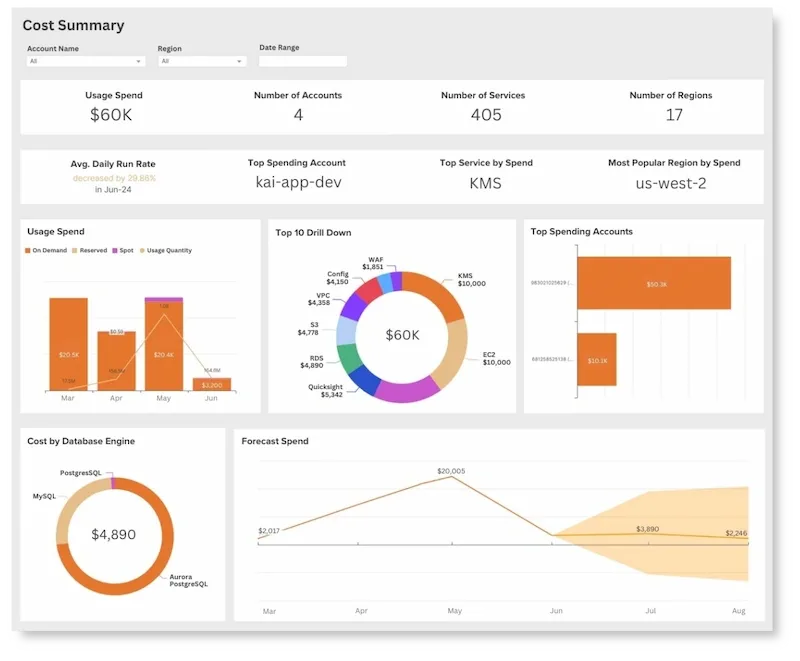 Kalos cost dashboard - includes usage spend, top 10 drilldown, and daily costs
