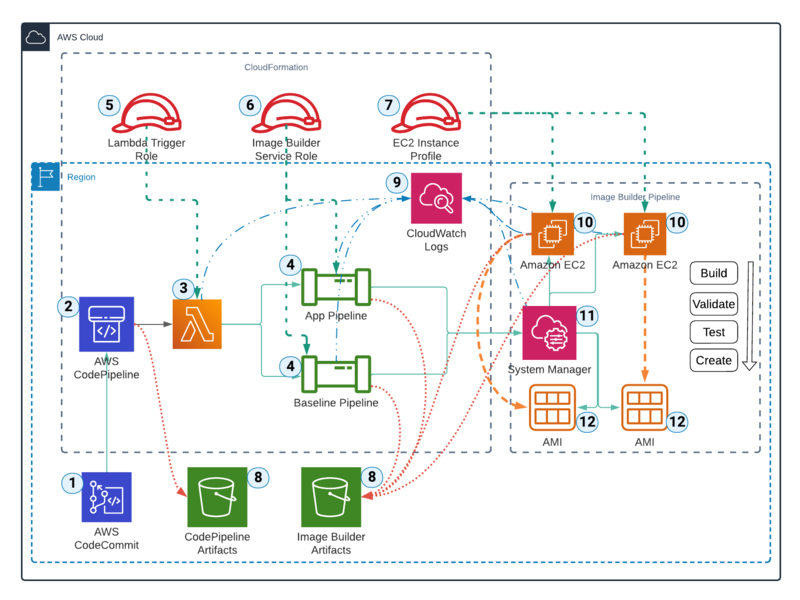 Stratus10 Image Builder Automation solution architecture diagram