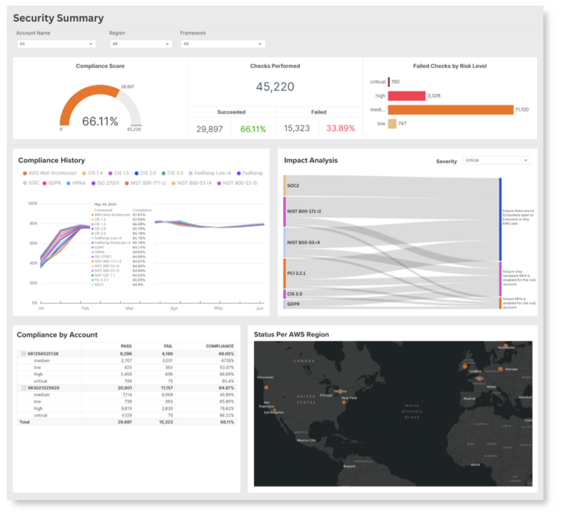 Kalos security dashboard - includes compliance scores, checks performed, impact analysis sandkey diagram, and status by region