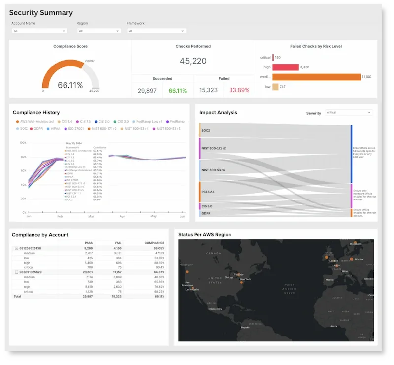 Kalos security dashboard - includes compliance scores, checks performed, impact analysis sandkey diagram, and status by region