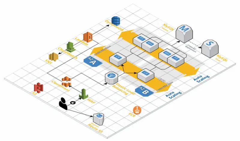 Web App Reference Architecture AI