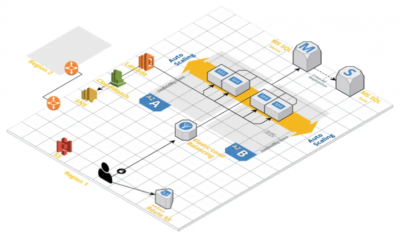 Web App Reference Architecture