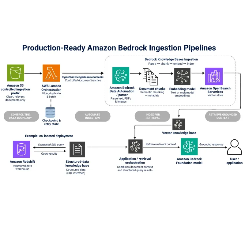 Amazon Bedrock Data Ingestion Pipeline diagram