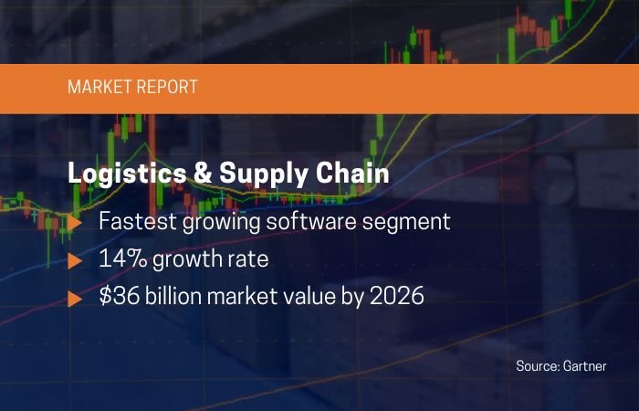 logistics and supply chain market report
