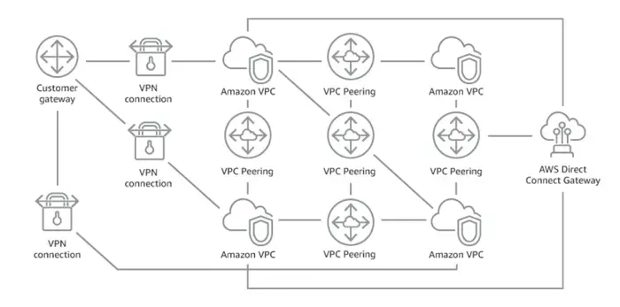 Simplifying AWS Global Connectivity With Transit Gateways