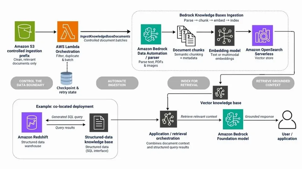 A data ingestion pipeline diagram for Amazon Bedrock Knowledge Bases using S3 and Redshift.