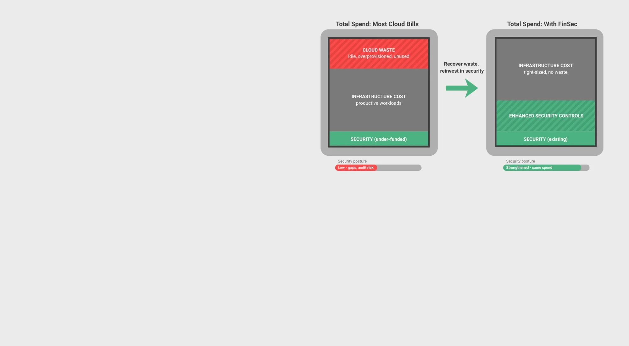 Cloud FinSec visualization - taking cloud waste and reinvesting it into security control without any net spend increase