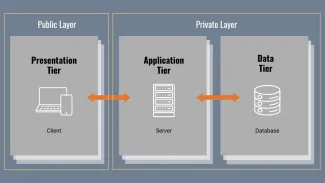 Diagram of components of the AWS 3-tier architecture: presentation, application, and data tiers