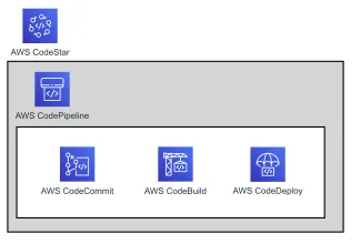 How DevOps Teams Automate with AWS CodeStar