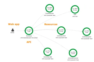 a view of the AWS Xray (a AWS APM Solution) dashboard an how your applications look within it 