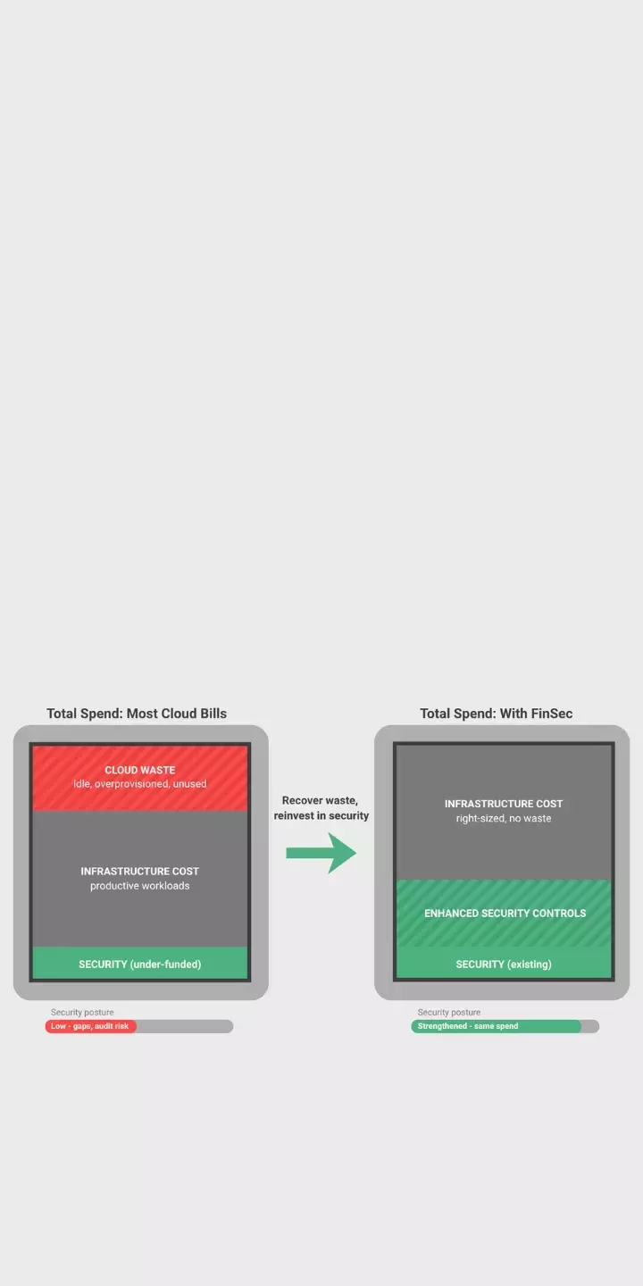 Cloud FinSec visualization - taking cloud waste and reinvesting it into security control without any net spend increase